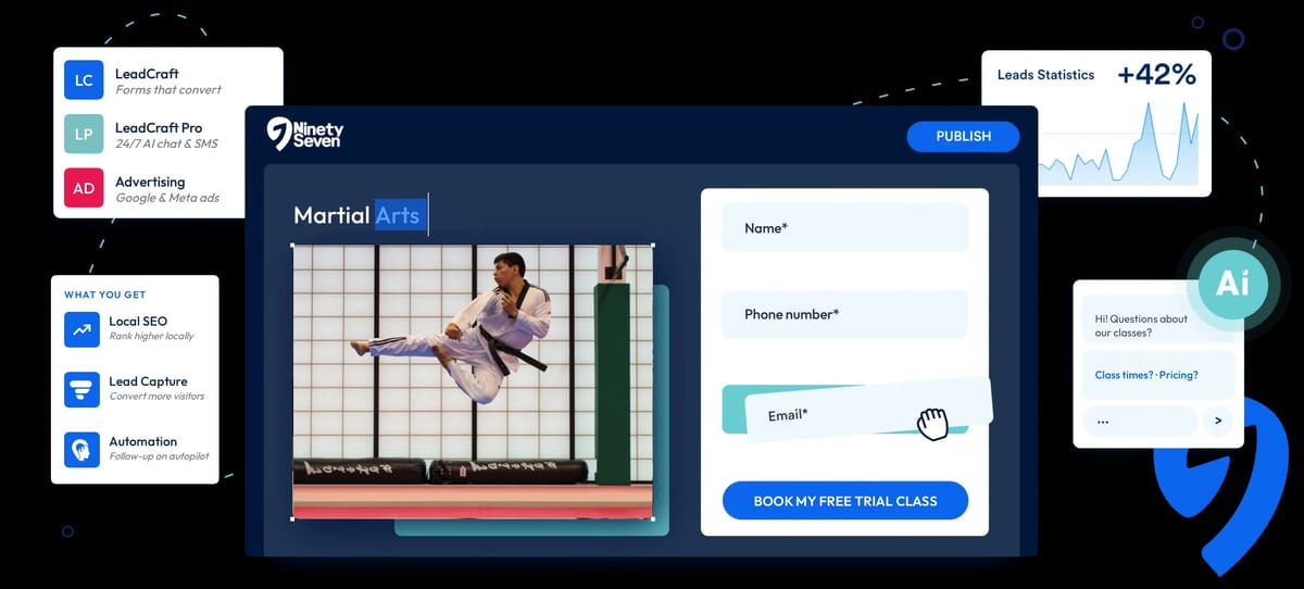 LeadCraft website editor showing a martial arts page with a free trial class sign-up form, lead statistics, and an AI chat widget